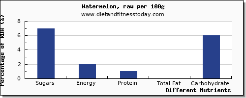 chart to show highest sugars in sugar in watermelon per 100g